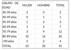 Tabelle mit der Zahl der Sterbefälle auf den Kanaren nach Altersgruppen. Stand 30.03.2020, 20.00 Uhr. Foto: Gobierno de Canarias