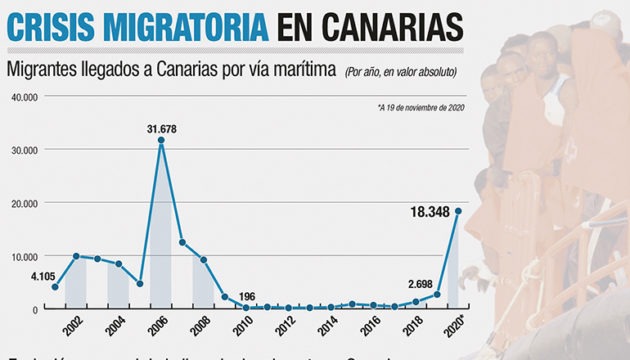 Das Diagramm zeigt mit Stand 19. November 2020 die Zahl von Bootsmigranten, die auf den Kanarischen Inseln in den Jahren 2002 bis 2020 ankamen. : Borja García / efe
